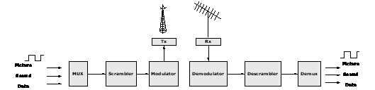 Figura 5.1: Sistema di scrambling